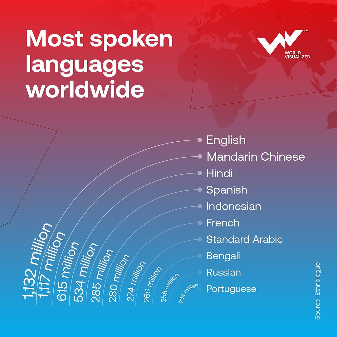 Most spoken languages worldwide