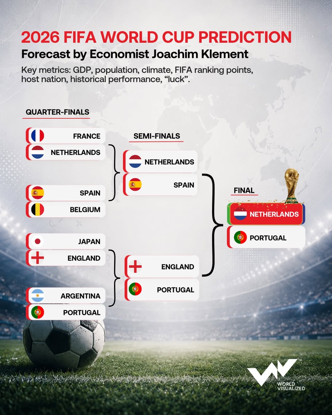 Economist predicts Netherlands vs Portugal Final at 2026 FIFA World Cup