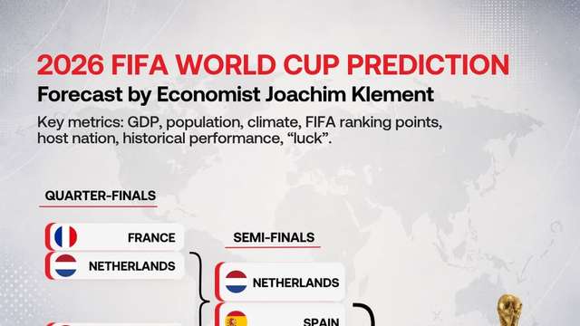 Economist predicts Netherlands vs Portugal Final at 2026 FIFA World Cup