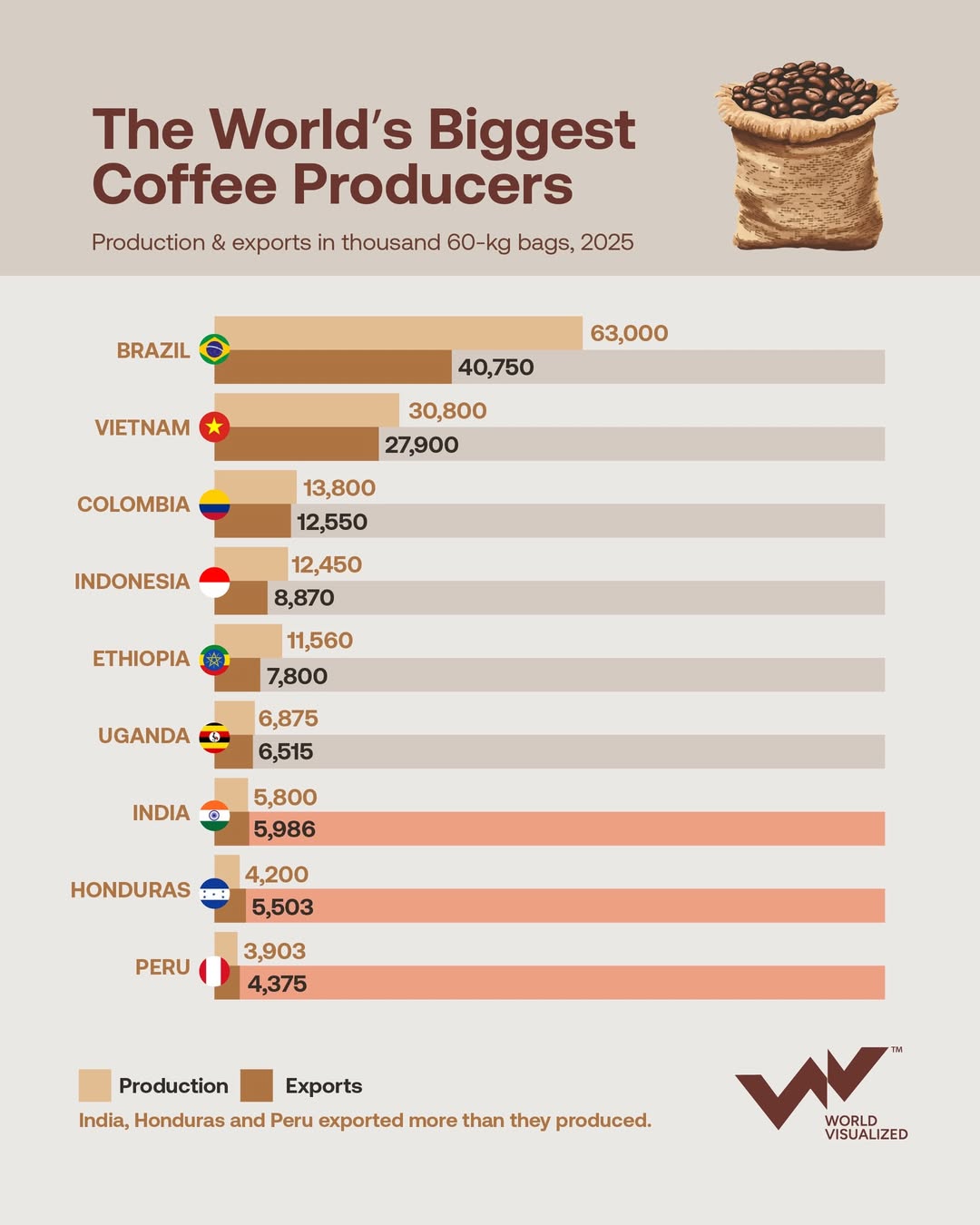 Brazil as world’s largest coffee producer
