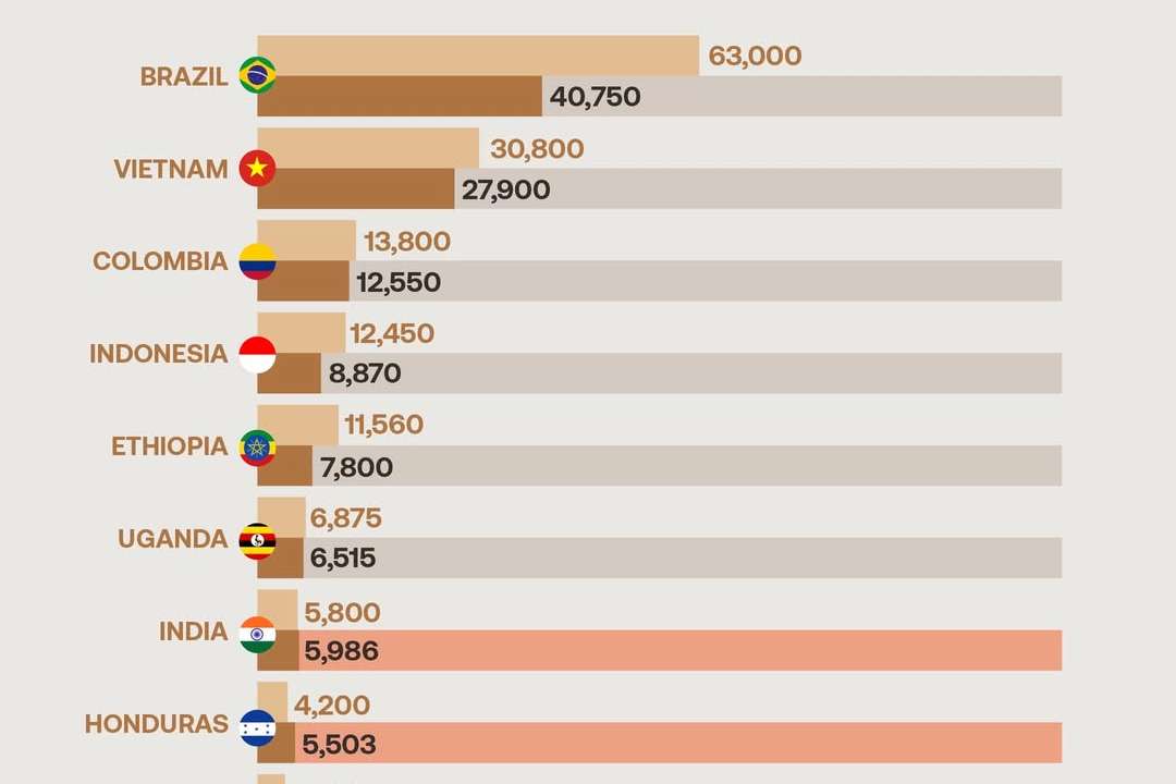 Brazil as world’s largest coffee producer