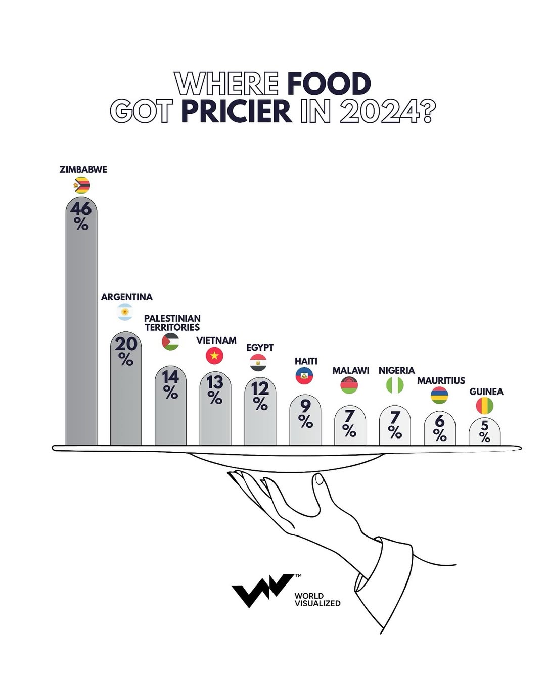 Between December 2023 and April 2024, #Zimbabwe recorded the highest real #food inflation rate globally, with food prices rising 46 percent compared to the previous year. This sharp increase highlights the growing pressure on households alr
