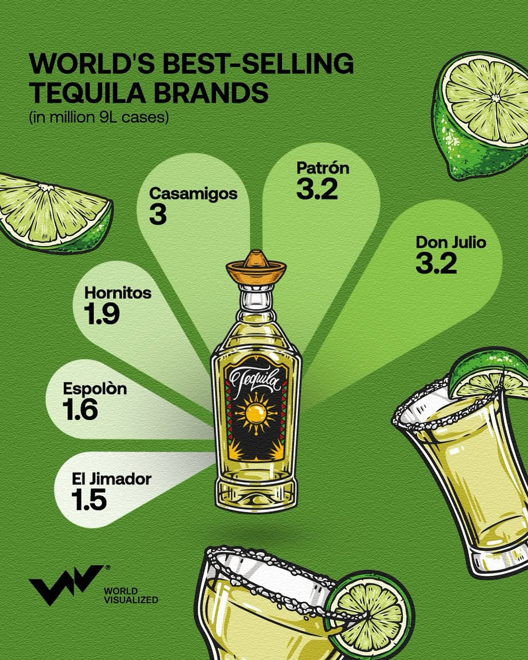 Don Julio topped the global tequila market in 2023, selling 3.4 million 9-liter cases and securing its position as the world’s best-selling tequila brand. Patrón, a long-standing competitor originally produced by Casa 7 Leguas and now ow