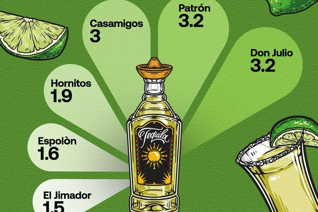 Don Julio topped the global tequila market in 2023, selling 3.4 million 9-liter cases and securing its position as the world’s best-selling tequila brand. Patrón, a long-standing competitor originally produced by Casa 7 Leguas and now ow