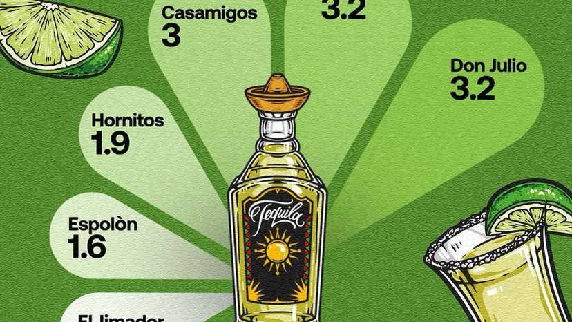 Don Julio topped the global tequila market in 2023, selling 3.4 million 9-liter cases and securing its position as the world’s best-selling tequila brand. Patrón, a long-standing competitor originally produced by Casa 7 Leguas and now ow