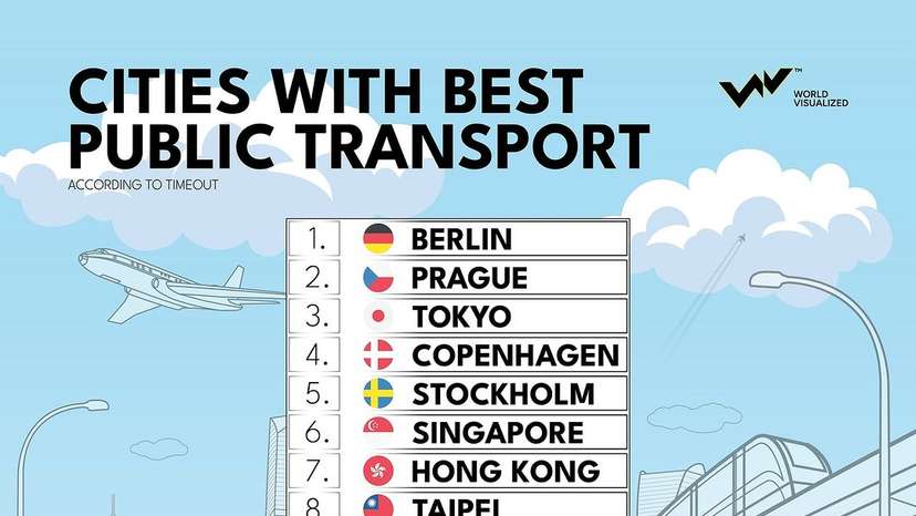 Berlin- With 97% of residents praising its comprehensive and interconnected network of buses, trams, U-Bahn, and S-Bahn, Berlin offers an affordable and reliable way to travel across the city and beyond. Prague