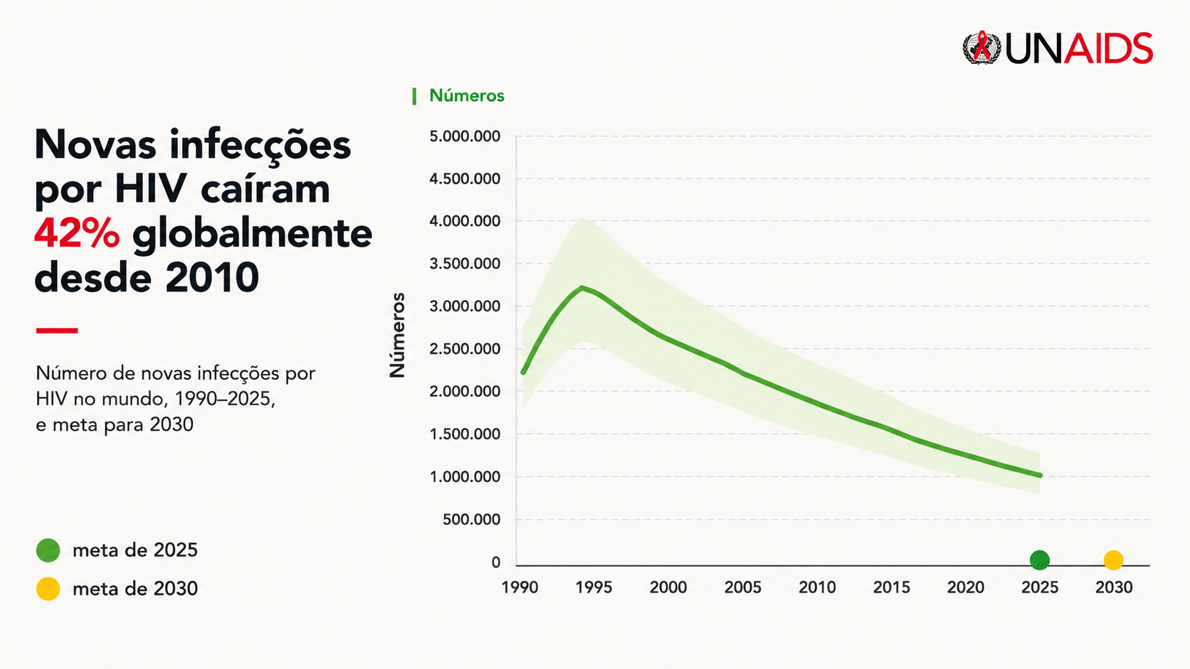 O infográfico mostra a evolução dos quadros de novas infecções de HIV.