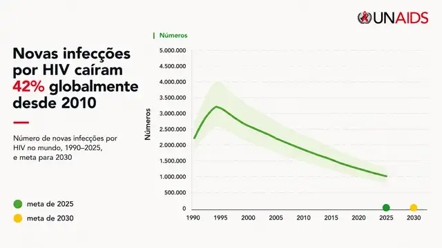 O infográfico mostra a evolução dos quadros de novas infecções de HIV.