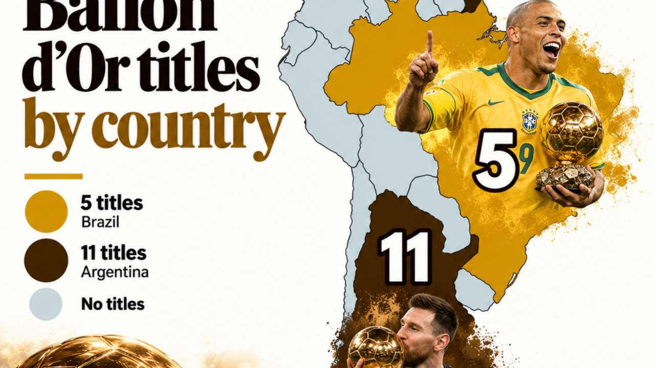 Argentina leads Brazil 11–5 in Ballon d'Or titles as Messi dominates South American football