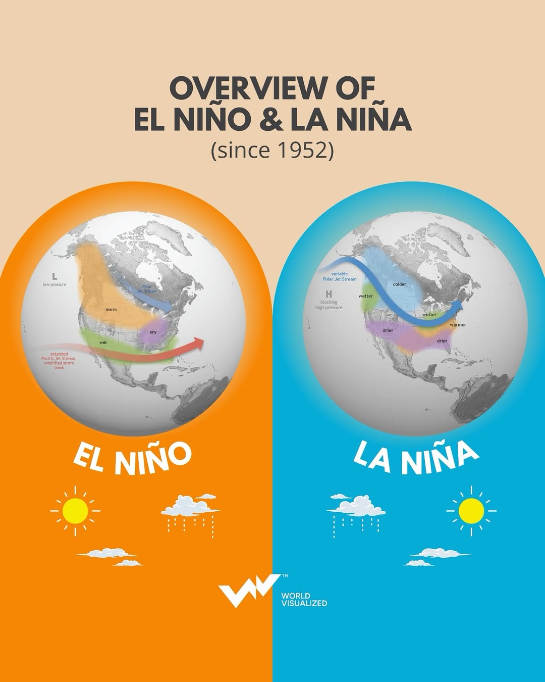 La Niña and El Niño are natural climate patterns that occur in the tropical Pacific Ocean, influencing weather worldwide. They are part of what’s known as the El Niño–Southern Oscillation (ENSO) cycle.🔹 El Niño (Spanish for “