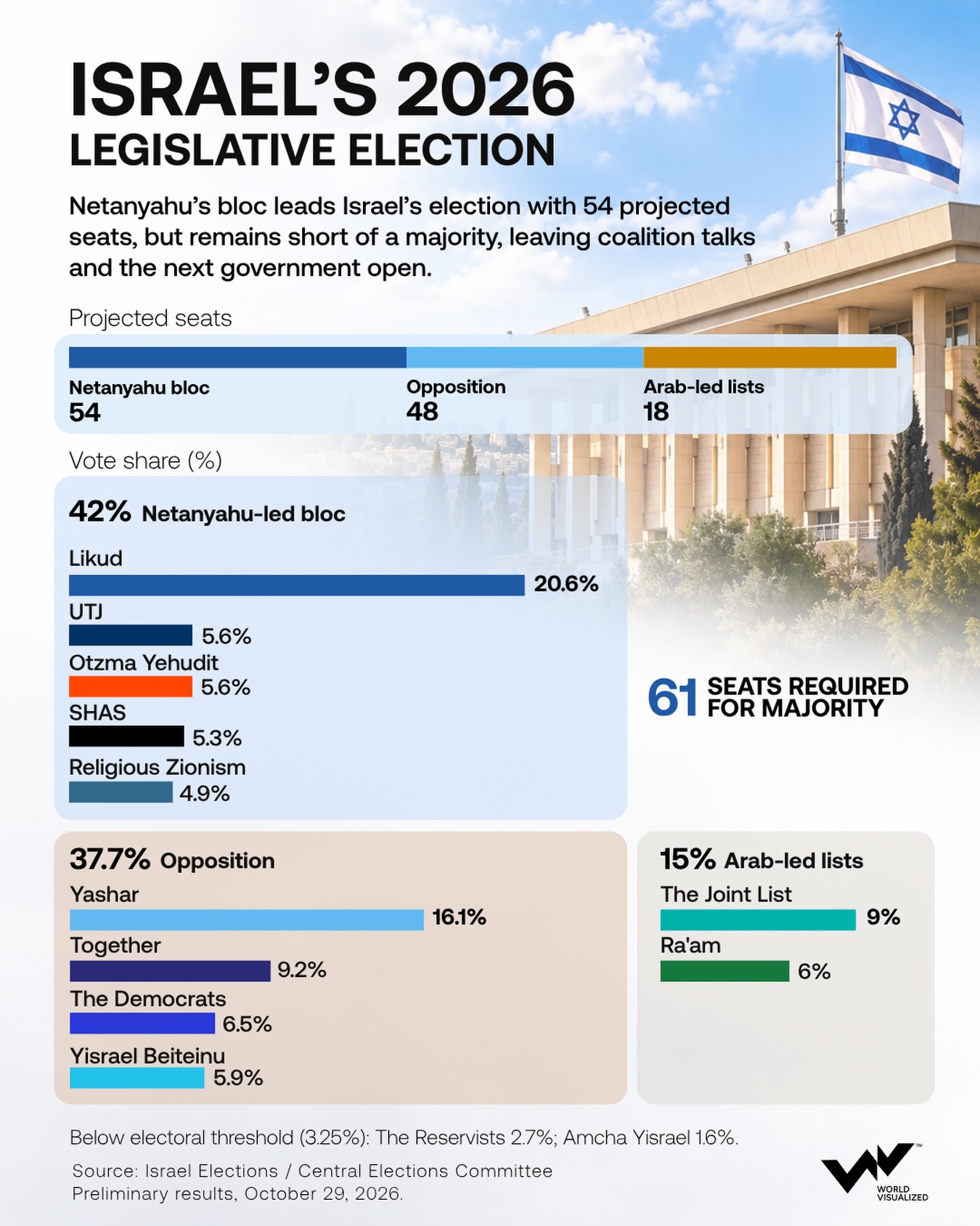Israel election 2026: Netanyahu's bloc leads but falls short of parliamentary majority