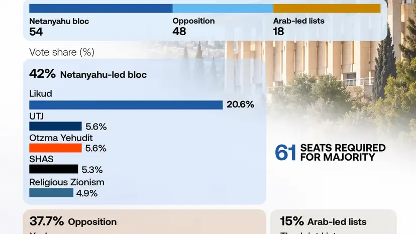 Israel election 2026: Netanyahu's bloc leads but falls short of parliamentary majority