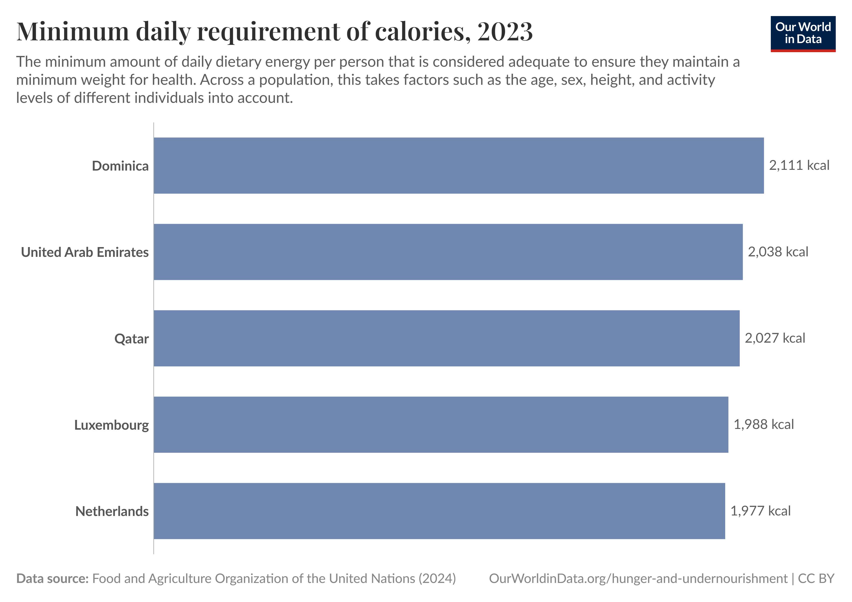 Countries with the highest recommended calorie intake