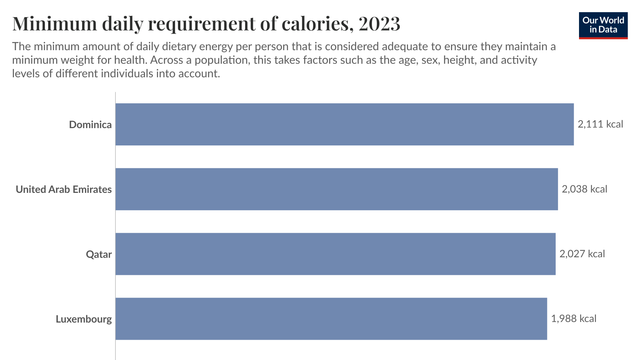Countries with the highest recommended calorie intake