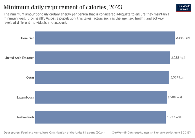 Countries with the highest recommended calorie intake
