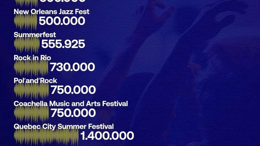 The scale of global music festivals continues to grow, with daily attendance figures reaching in