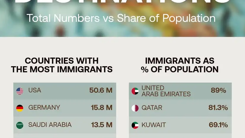U.S., Gulf states dominate global migration trends as immigrant populations reshape economies