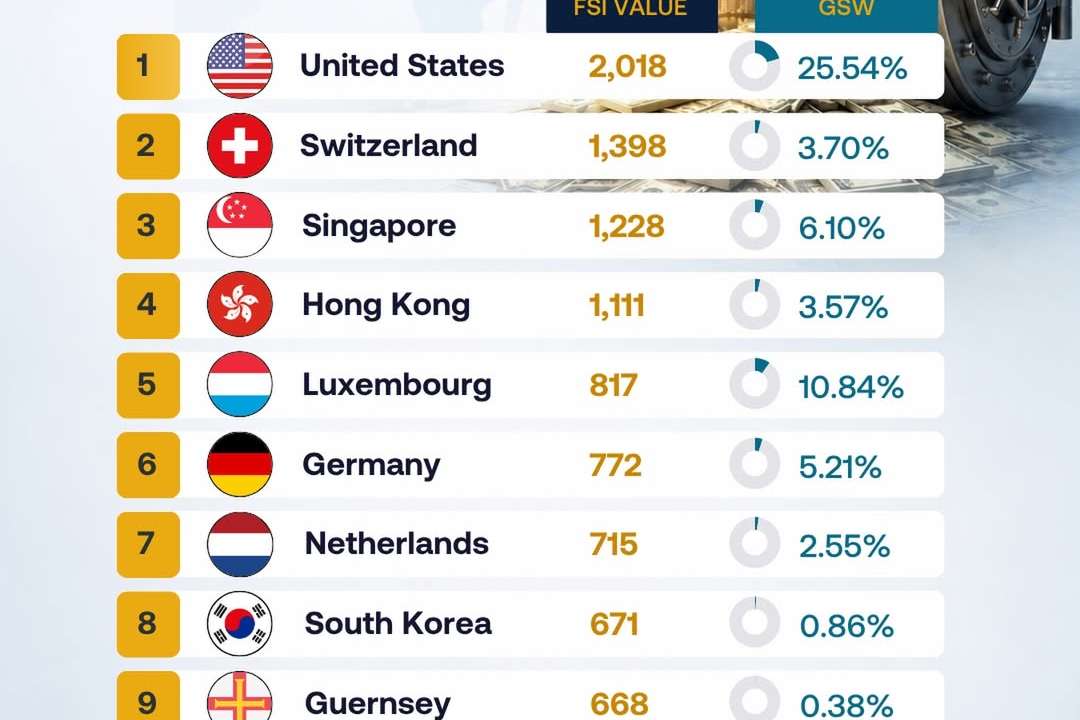 US tops global financial secrecy ranking