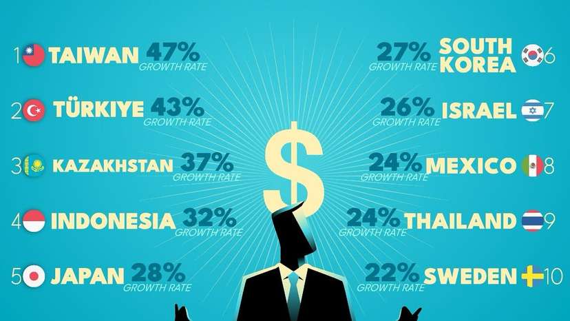 The global millionaire population is expanding steadily, driven by economic recovery and favourable wealth policies. The UBS Global Wealth Report estimates there are now 58 million US-dollar millionaires, making up 1.5% of the global adult