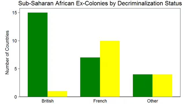 Data indicates that in sub-Saharan African countries, former British colonies are more inclined to criminalize homosexual behaviour compared to former French colonies.