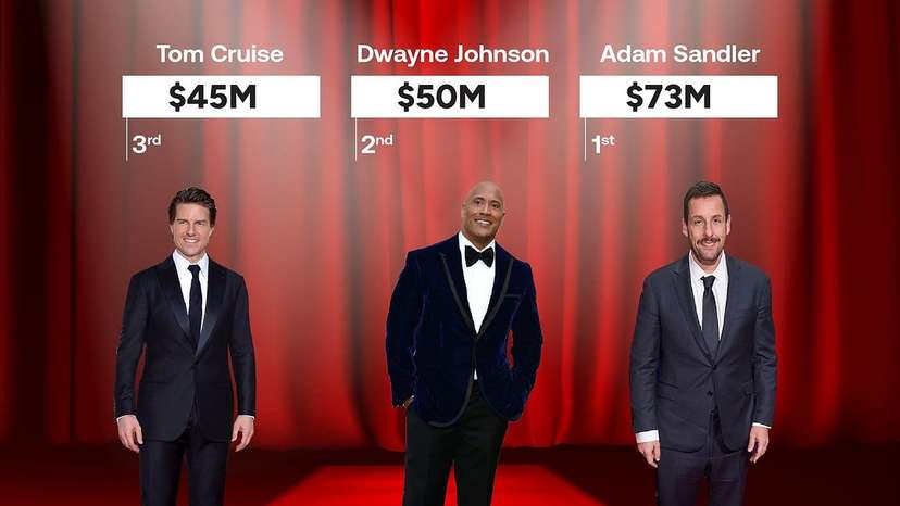 Adam Sandler tops the list as Hollywood’s highest-paid actor of 2024, earning an impressive $73 million! Thanks to his successful Netflix deal, including Murder Mystery 2, and his return to comedy tours, Sandler h