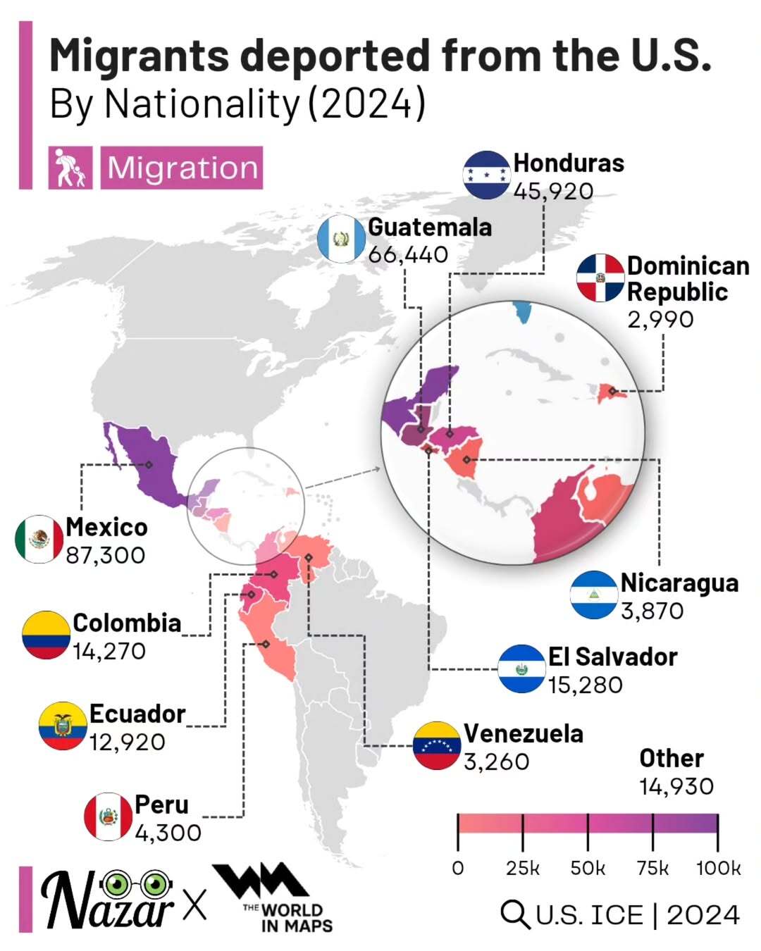 In 2024, over 287,000 people were deported from the U.S. Mexico led with 87,300, followed by Guatemala (66,440) and Honduras (45,920). Central America continues to dominate the stats, but South Americ