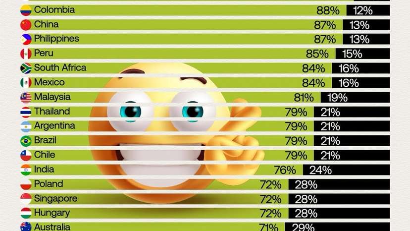 At the start of the year, the Ipsos Predictions Survey 2025 found that 71% of people across 33 countries believed 2025 would be better than 2024. This continued a long-term trend of cautious optimism, with global sentiment ranging betwe (1)
