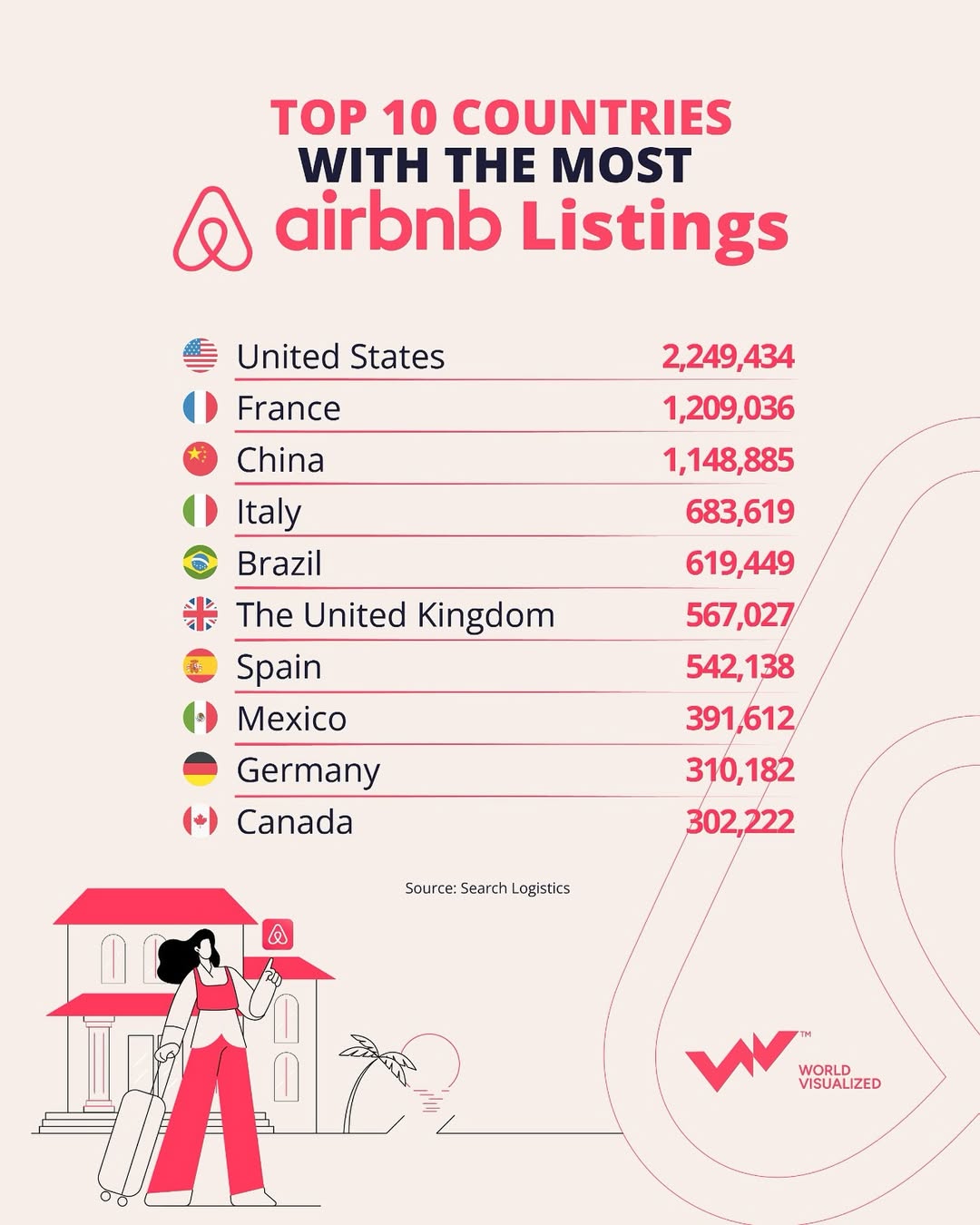 As of early 2024, Airbnb maintains its status as one of the most visited platforms in global travel and tourism, supported by a user base of over 150 million guests and more than 5 million hosts worldwide.Today, the average #Airbnb guest st