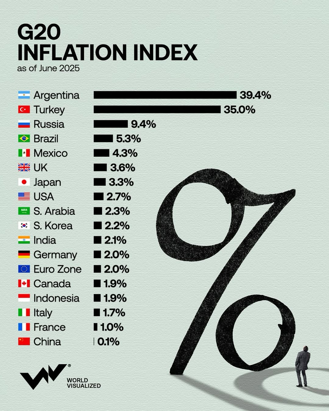 In Argentina, inflation dropped to 39.4%, its lowest level since 2020. While the figure remains 
