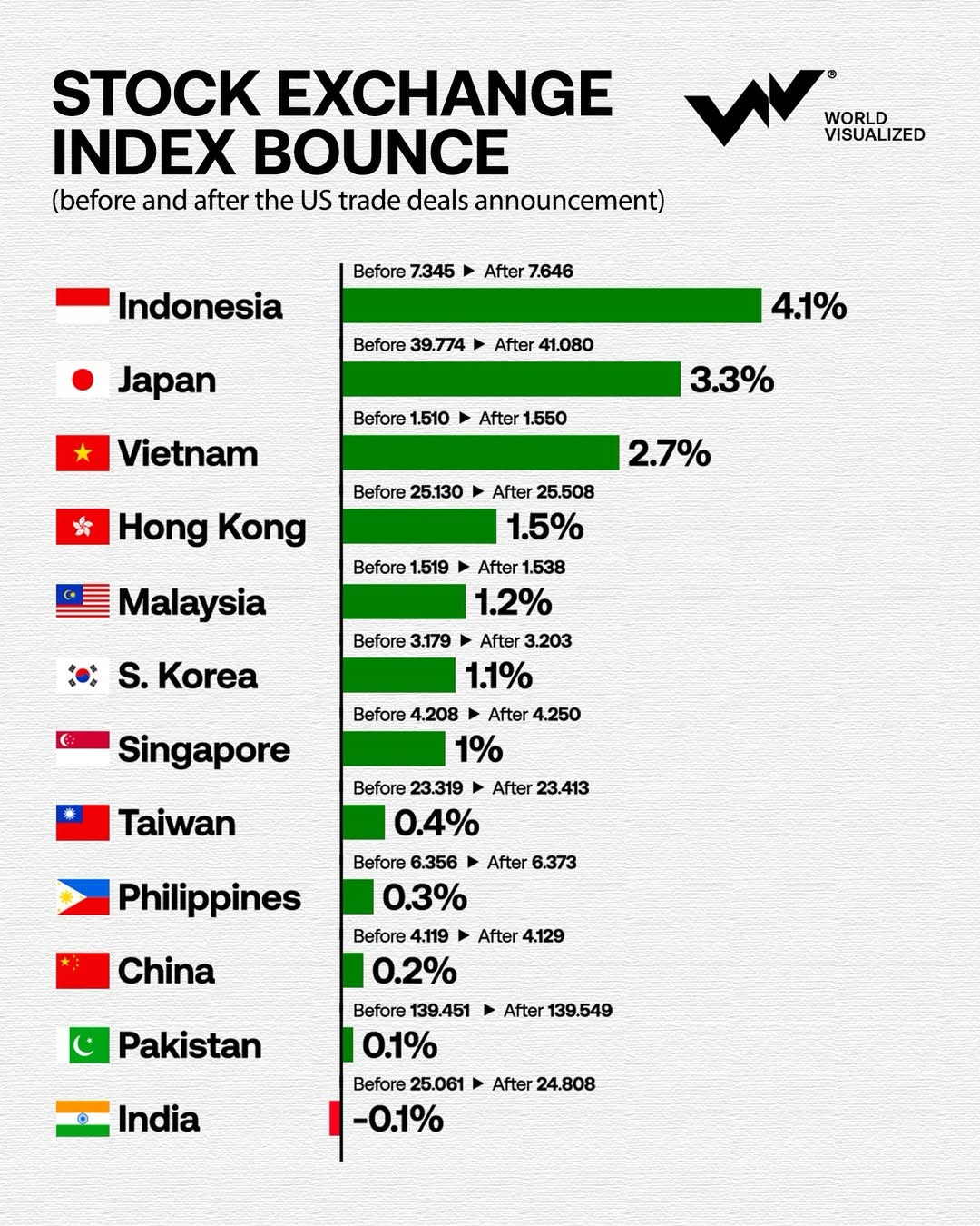 Countries that secured better trade deals with the US following President Donald Trump’s trade a
