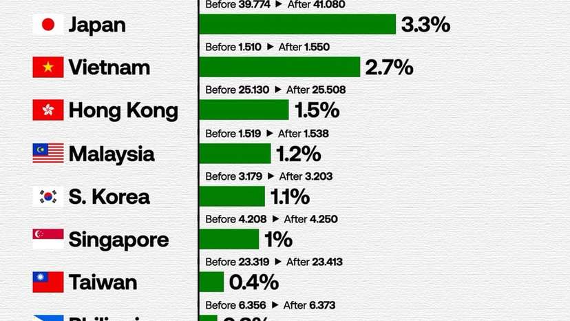 Countries that secured better trade deals with the US following President Donald Trump’s trade a