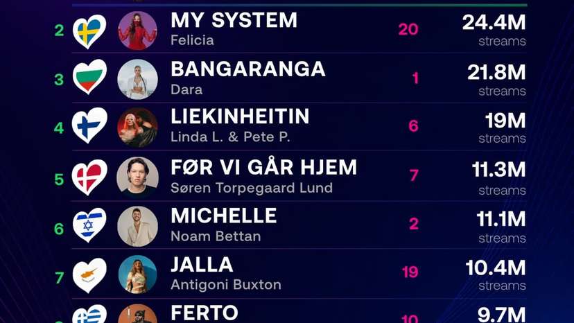 2026 Eurovision hits thrive on Spotify