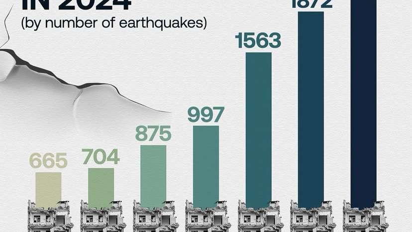 Earthquakes are a natural occurrence caused by the movement of tectonic plates, but their impact can vary greatly depending on the region.#Mexico topped the list with 1,971 earthquakes, all above a magnitude of 4.