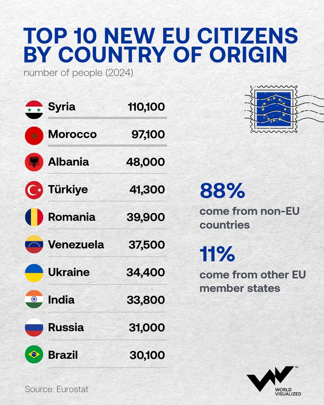 Syria, Morocco lead as EU citizenship grants surge