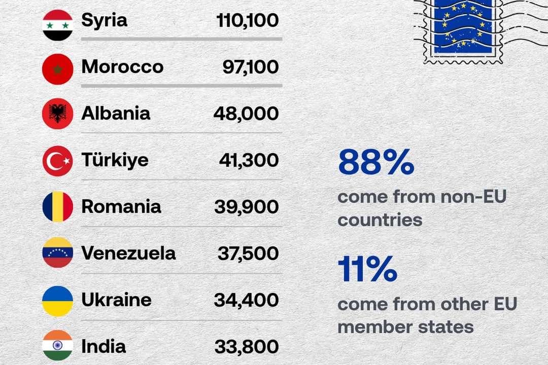 Syria, Morocco lead as EU citizenship grants surge
