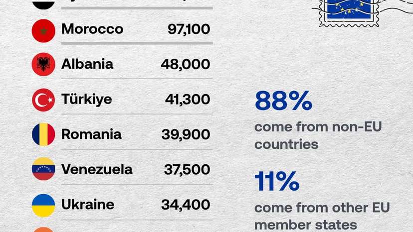 Syria, Morocco lead as EU citizenship grants surge