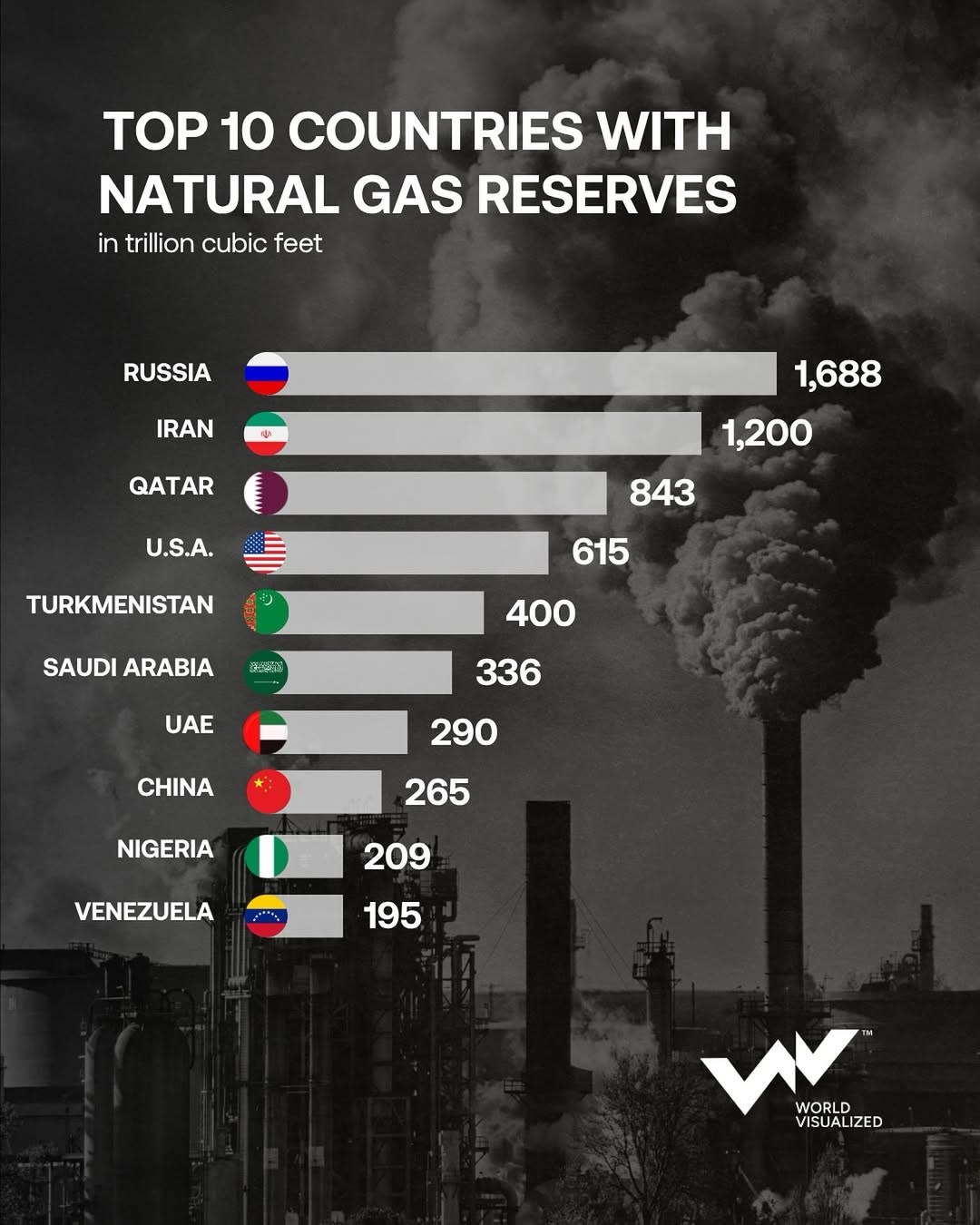The ten largest holders collectively account for 83% of global proven natural #gas reserves. The
