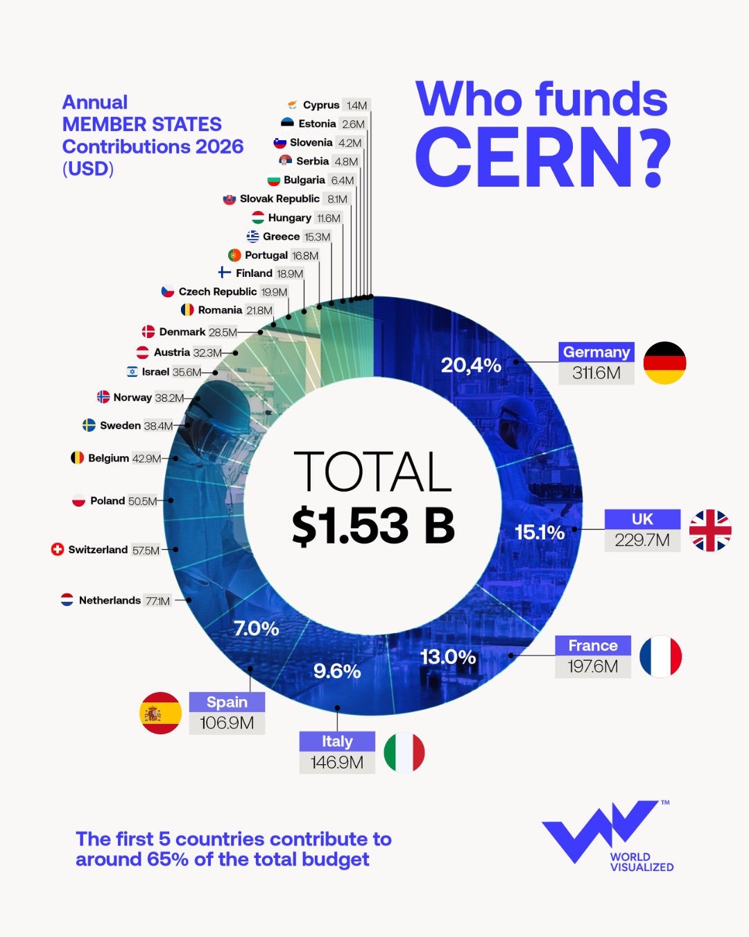 Germany, UK and France remain CERN's biggest backers
