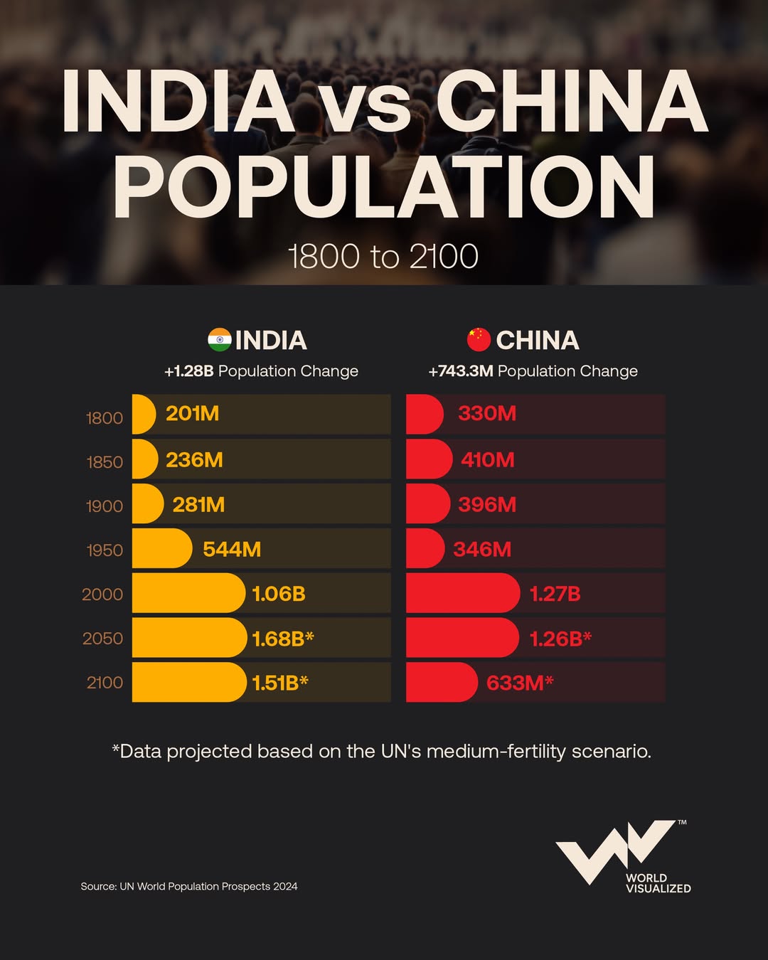India and China: The great population reversal that will shape the 21st century
