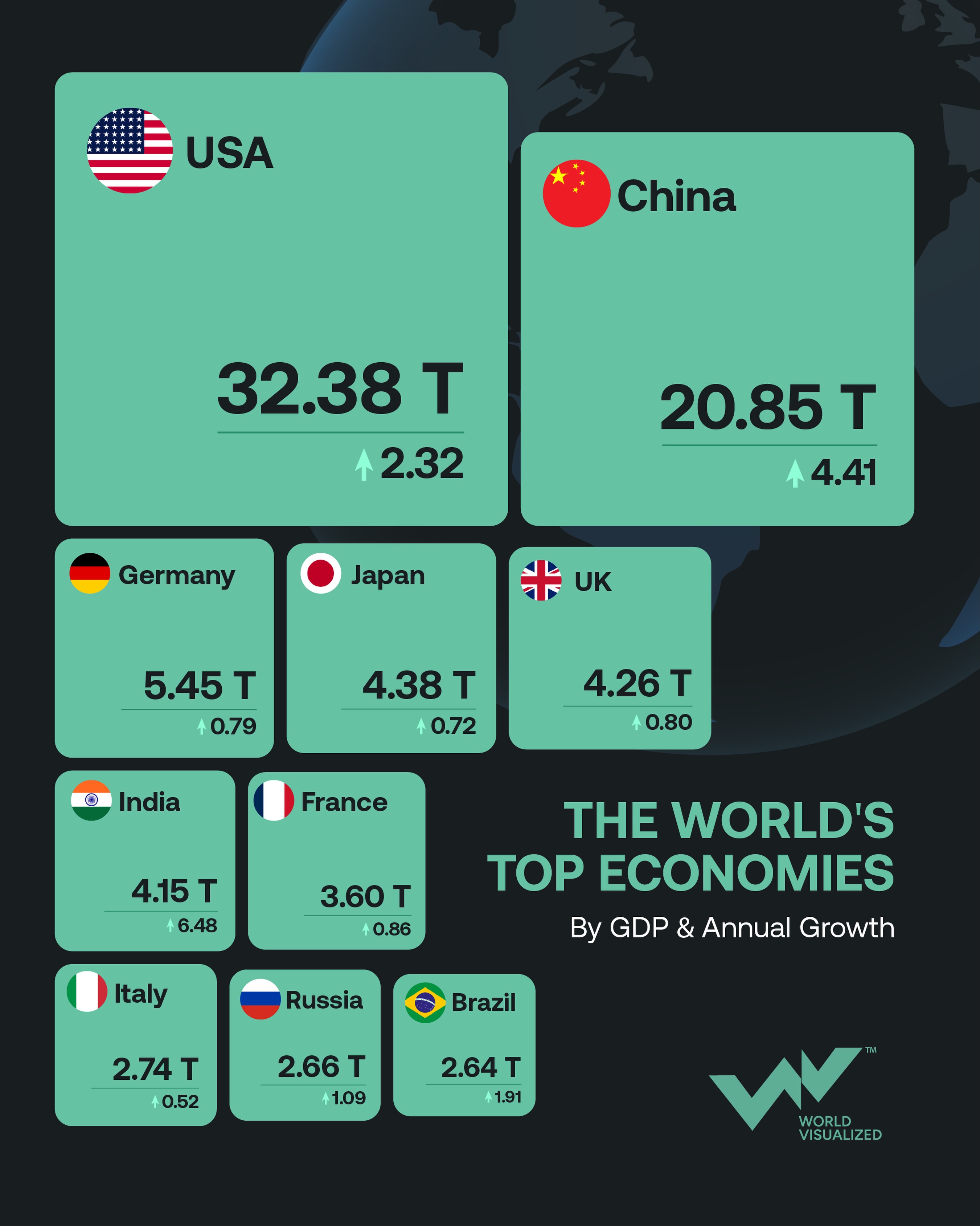 United States retains world's largest economy