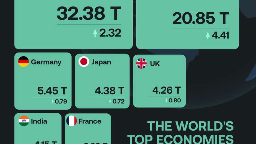 United States retains world's largest economy