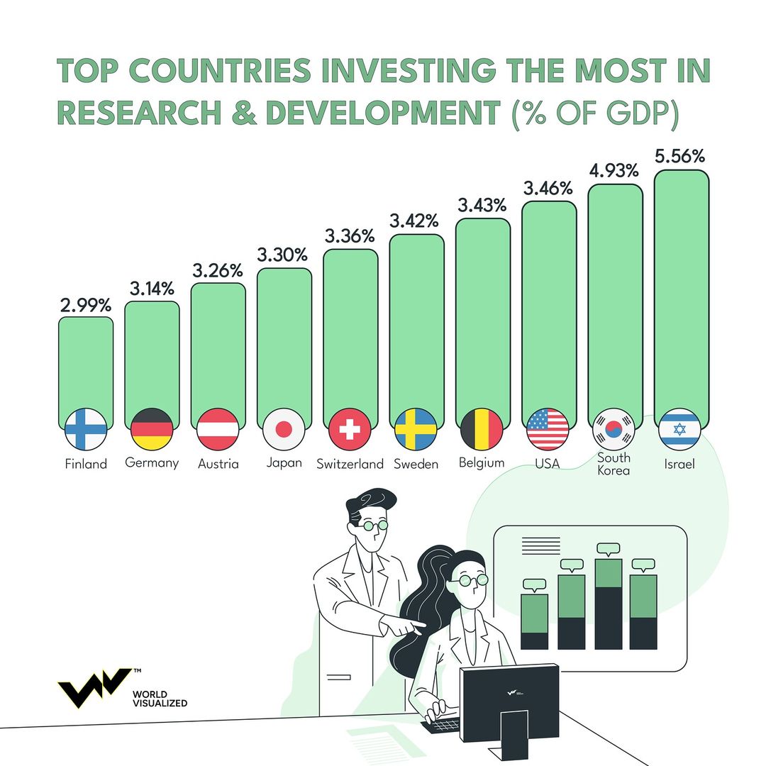 Global leaders in research and development: A look at innovation powerhouses