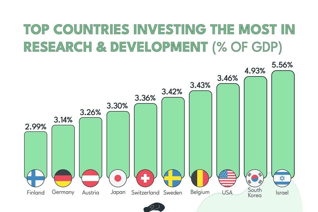 Global leaders in research and development: A look at innovation powerhouses