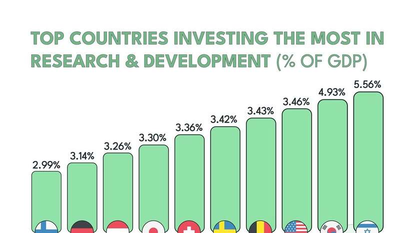 Global leaders in research and development: A look at innovation powerhouses