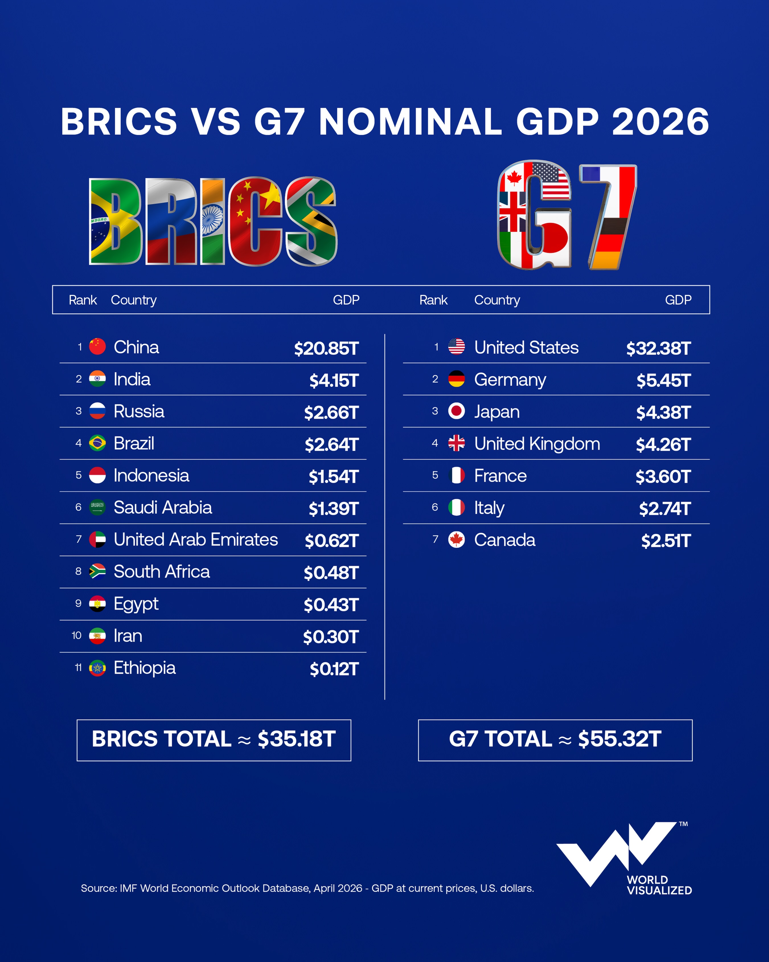 G7 economy remains far larger than BRICS in nominal GDP despite China’s rise
