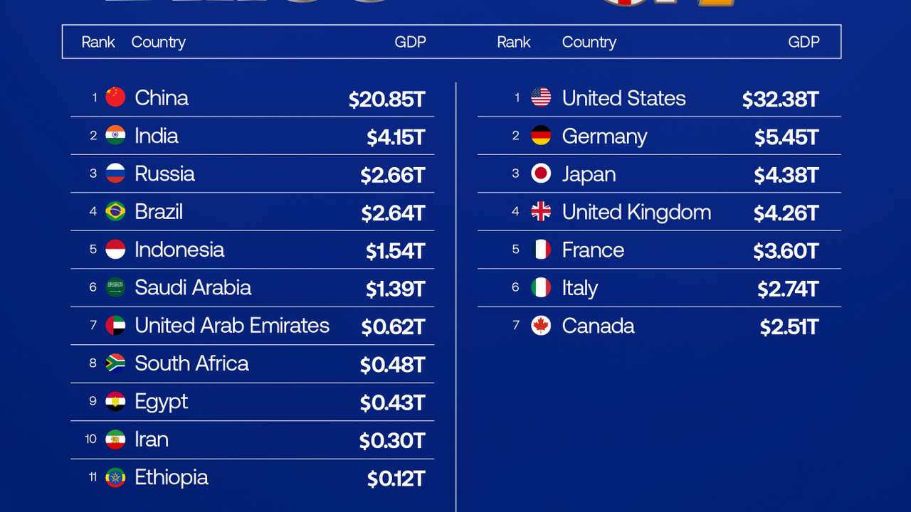 G7 economy remains far larger than BRICS in nominal GDP despite China’s rise