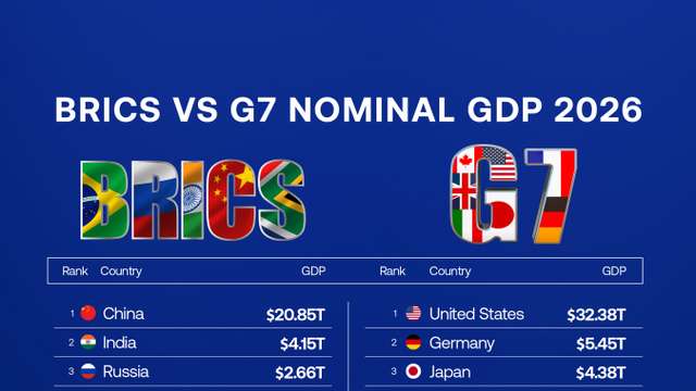 G7 economy remains far larger than BRICS in nominal GDP despite China’s rise