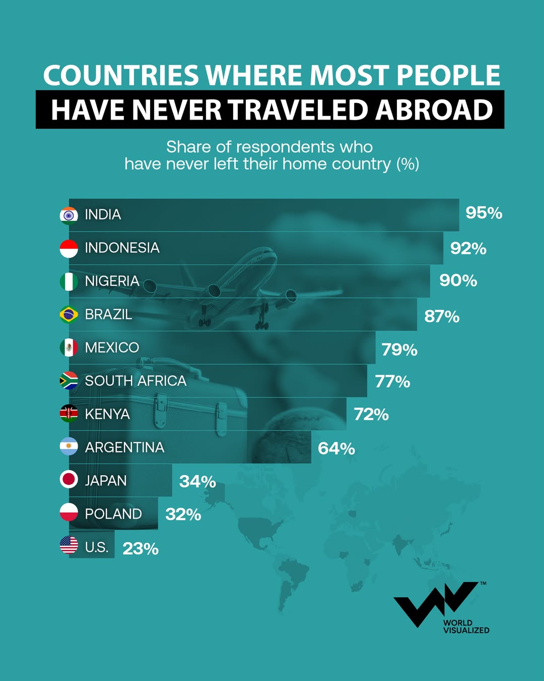Most Indians have never travelled abroad