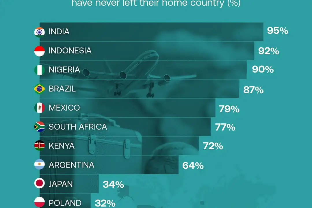 Most Indians have never travelled abroad
