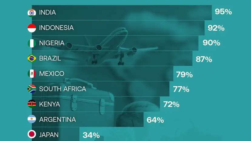 Most Indians have never travelled abroad